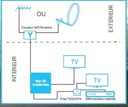 Répartiteur antenne TV intérieur satellite / terrestre 2 sorties - Electro  Dépôt