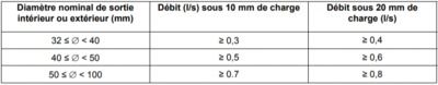 Siphon de cour gris 150 x 150 mm femelle 40/mâle 50 INTERPLAST