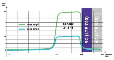 Antenne TV extérieure amplifiée 46 décibels DISCOVERY SEDEA