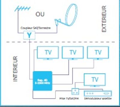 Répartiteur interieur 4 sorties satellite/terrestre SEDEA