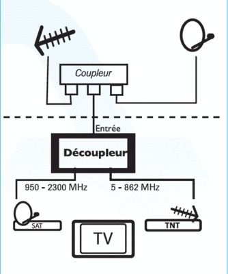 Découpleur satellite / terrestre SEDEA