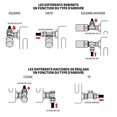 Robinet de radiateur manuel droit nickelé femelle 15/21 SOMATHERM