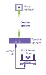 Cordon optique pour box fibre SFR, Orange, Bouygues 10 m SEDEA, 1318301, Electricité et domotique