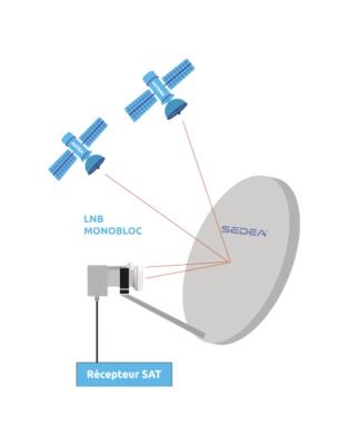 Tête satellite LNB universelle monobloc 6° Astra/Hotbird SEDEA