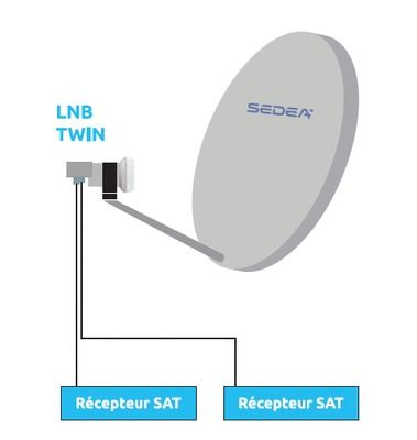 Tête satellite universelle LNB twin double sortie SEDEA