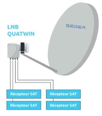 Tête satellite universelle LNB Quatwin 4 sorties SEDEA