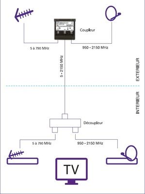 Coupleur antenne satellite/terrestre